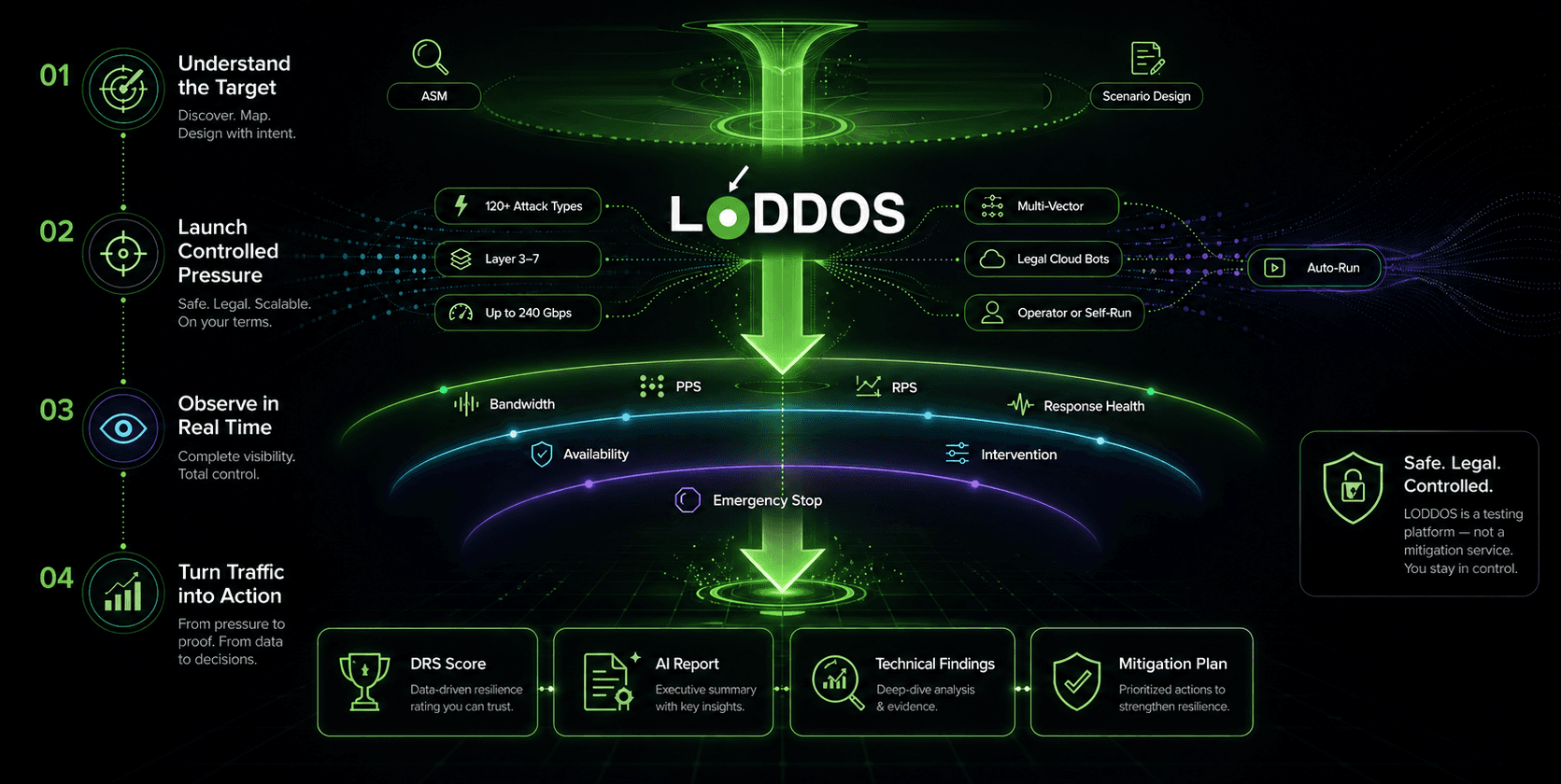 LODDOS working mechanism: scan, controlled launch, observe, report